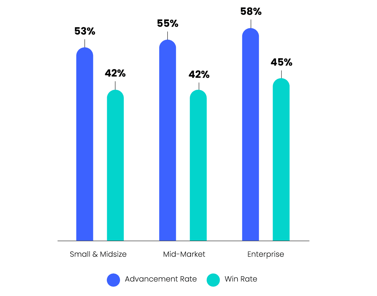 A graph showing advancement and win rates across company sizes. Small and midsize companies have an advancement rate of 53%, mid-market 55%, and enterprise 58%.