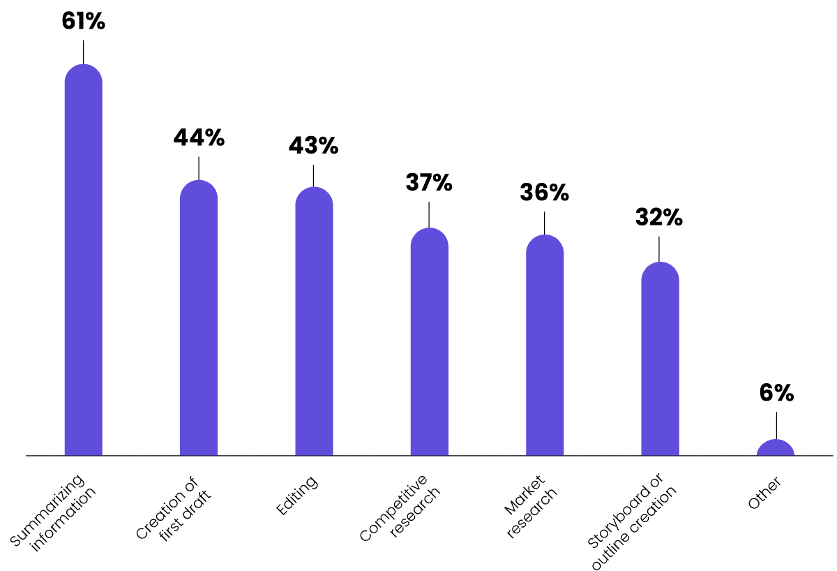 A chart showing the common ways respondents use AI in the RFP process. 61% use it to summarize information, 44% to create a first draft, 43% to edit, 37% for competitive research, 36% for market research, and 32% for storyboard or outline creation.