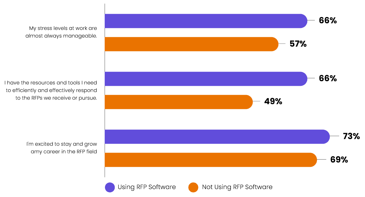 A chart showing stress levels of response professionals who use RFP software compared to those who don't. Those who don't feel that their stress levels are less manageable, that they have less access to the tools and resources they need, and are less excited to grow their career in the RFP field.