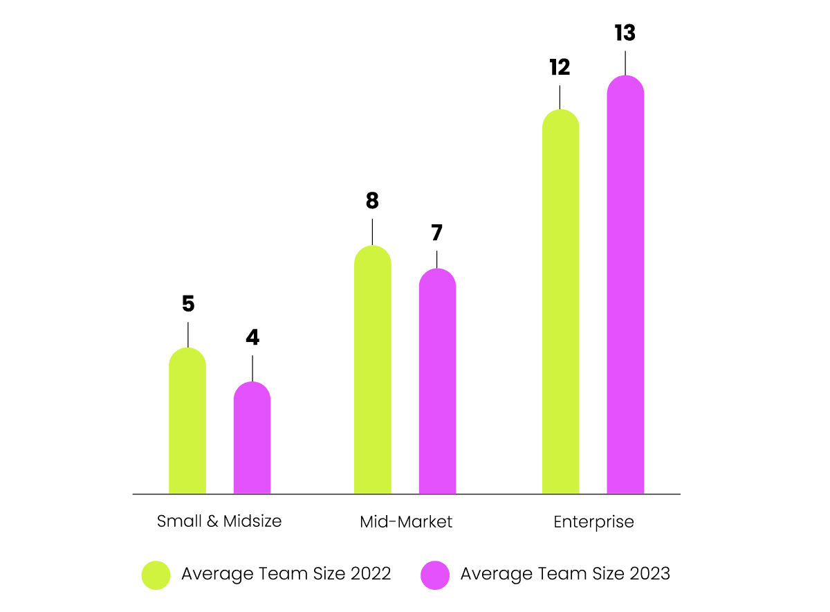 Small & Mid-size companies: 5 in 2022, 4 in 2023. Mid-market companies: 8 in 2022, 7 in 2023. Enterprise companies: 12 in 2022, 13 in 2023.