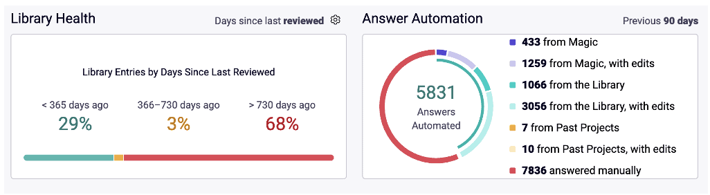 MX's Library Health at 29% library entries reviewed from 365 days ago. MX's Answer Automation at 5831 answers automated.
