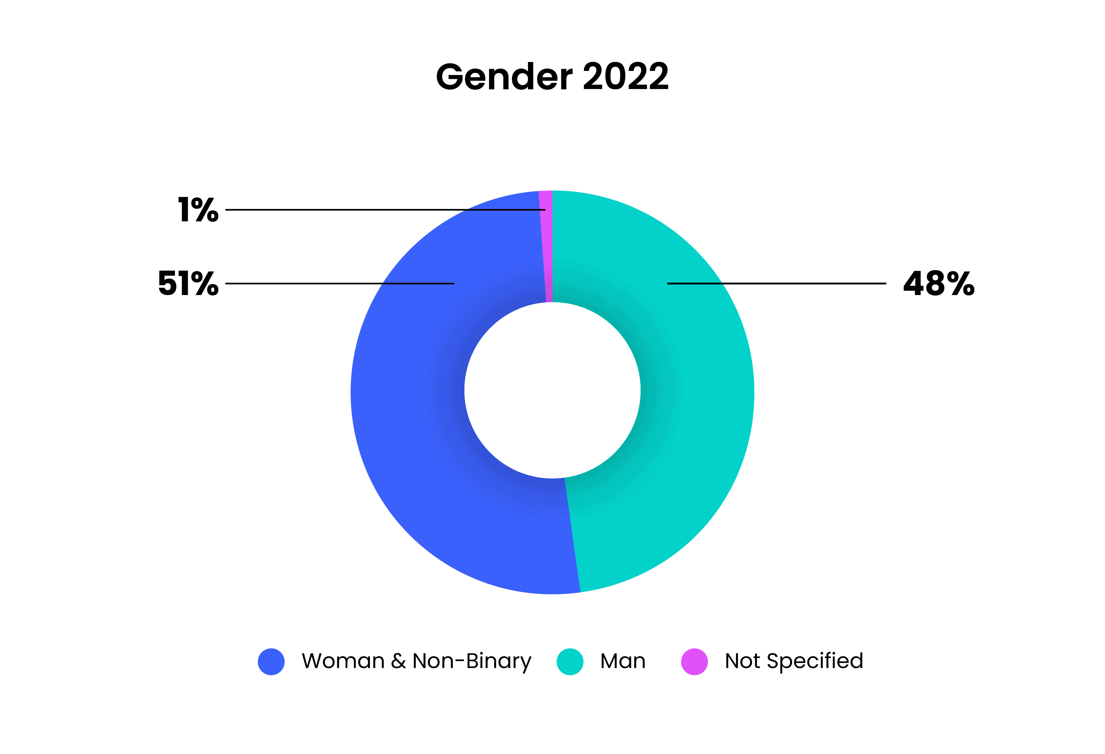 Gender 2022: 51% Women & Non-binary, 48% Men, 1% not specified.
