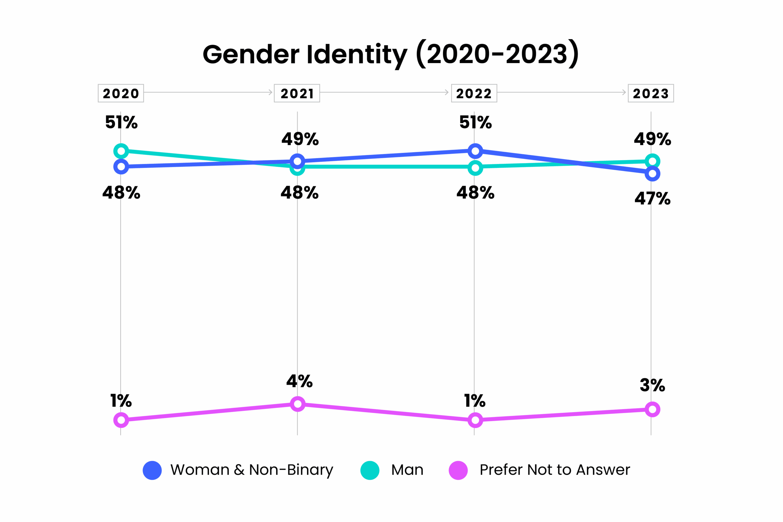 gender-identity-yoy-line