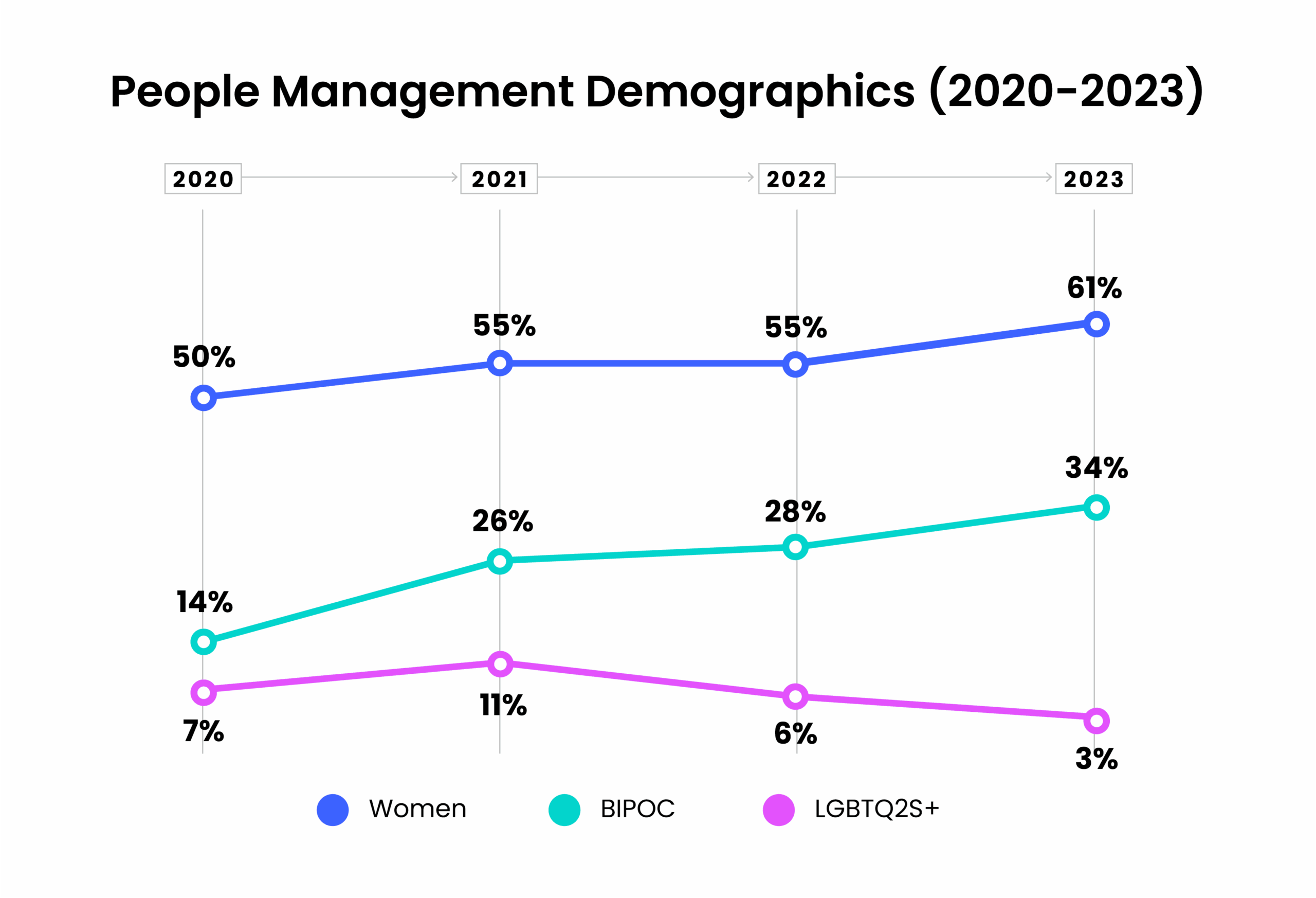 ppl-mgmt-yoy-line
