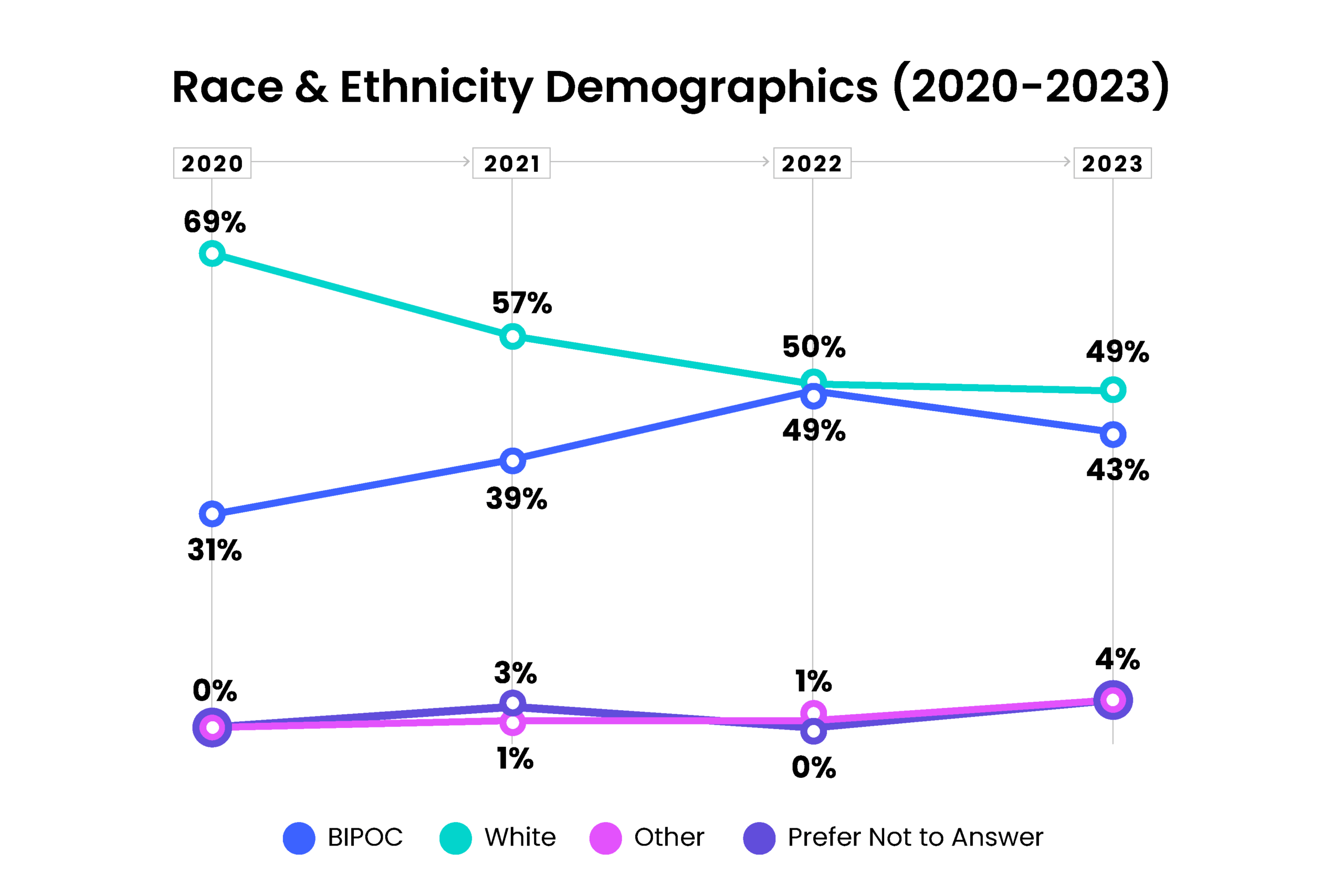 race-ethnicity-yoy-line