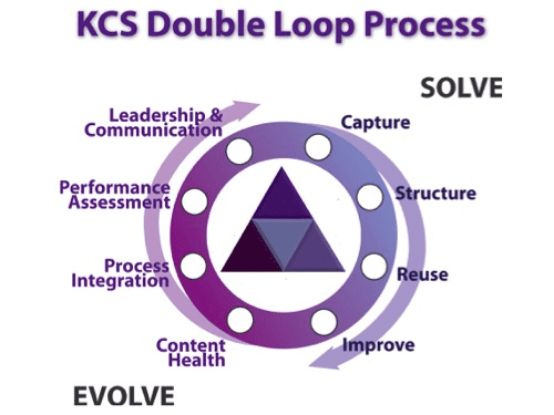 The KCS Double Loop Process