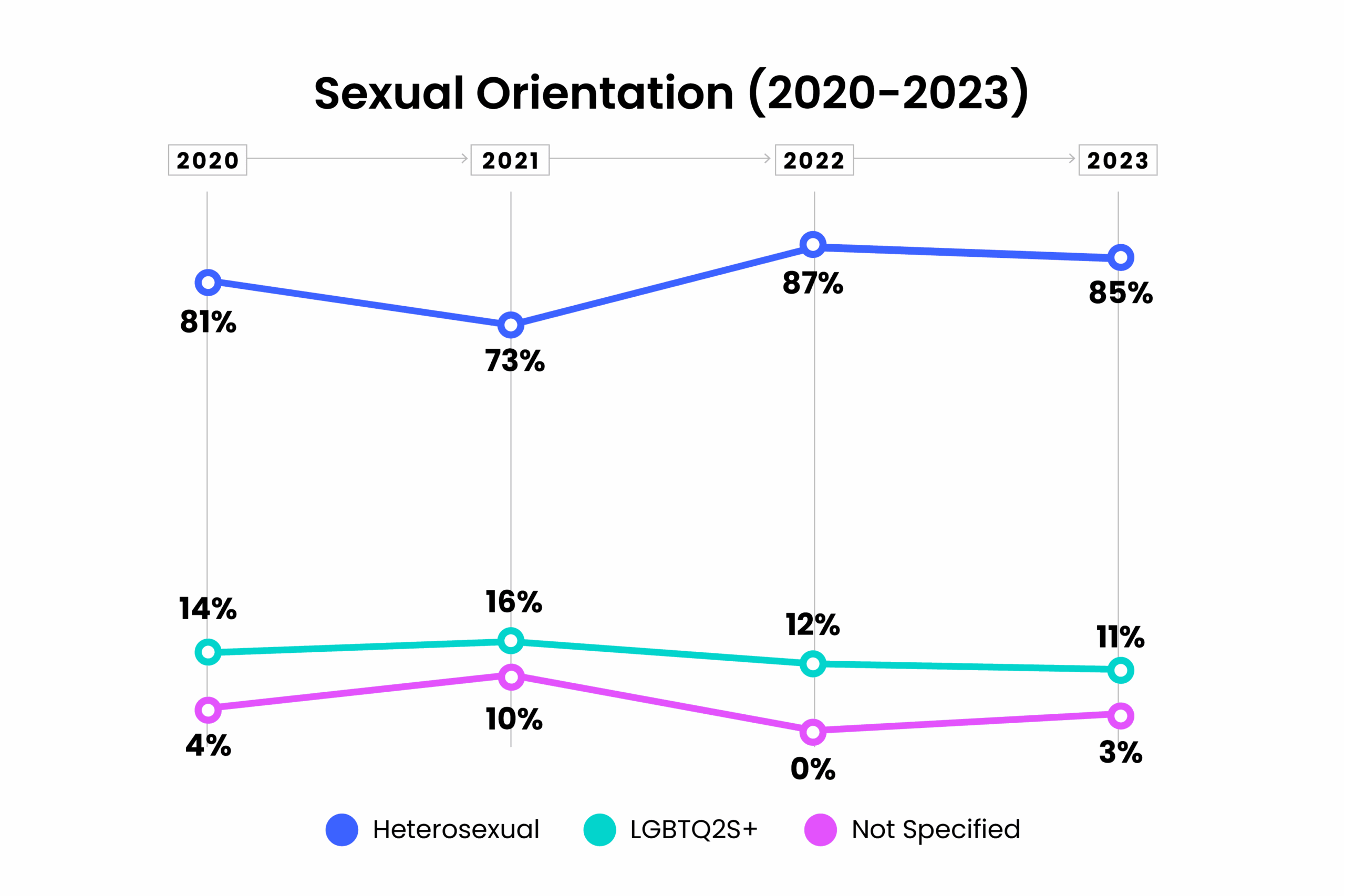 sexual-orintation-yoy-line
