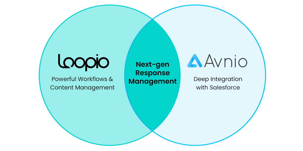 Middle: Next-gen Response Management. Left: Loopio's Powerful Workflows and Content Management. Right: Anvio's deep integration with Salesforce.