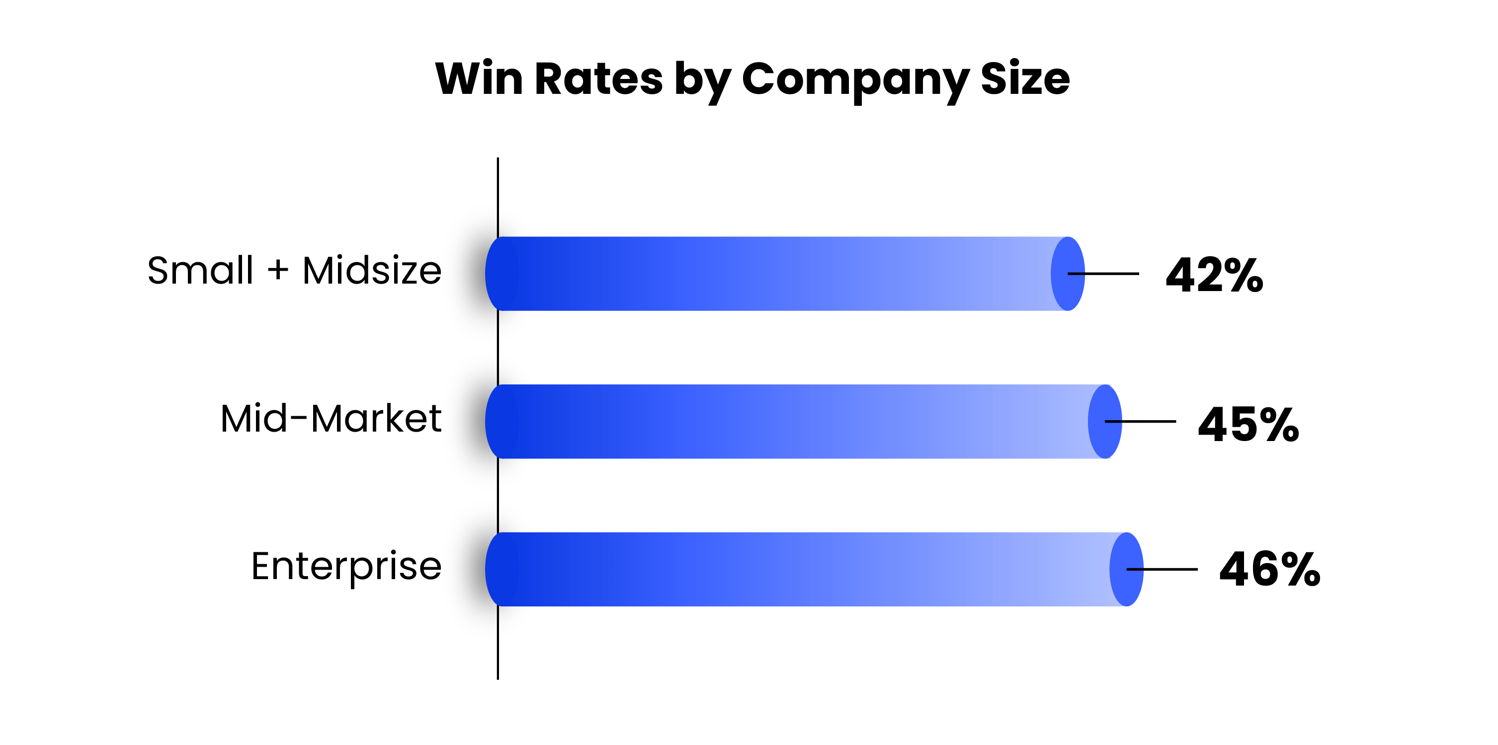 Win rate by company size. Small and midsize at 42%. Mid-market at 45%. Enterprise at 46%.