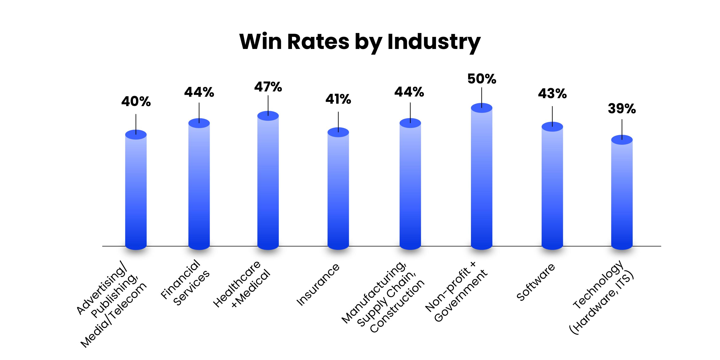 Win rate by industry. Advertising at 40%. Financial services at 44%. Healthcare at 47%. Insurance at 41%. Non-profit at 50%. Software at 43%. Technology at 39%.