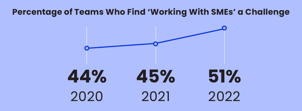 % of teams who find working with SMEs a challenge: 44% in 2020, 45% in 2021, and 51% in 2022.