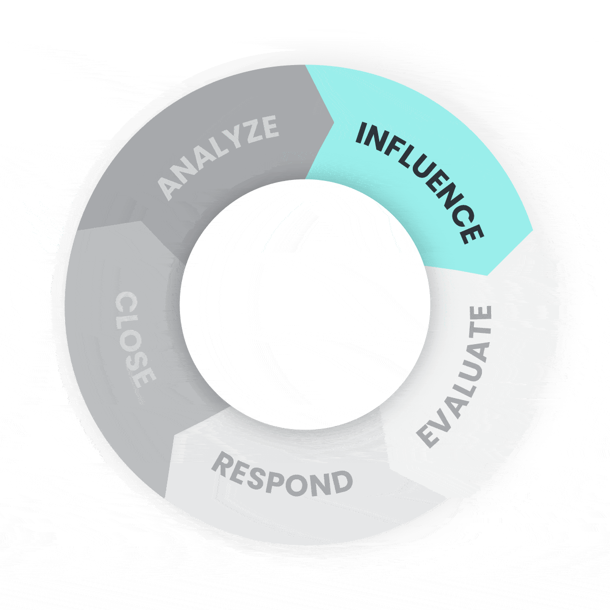 The Response Management Loop: Influence