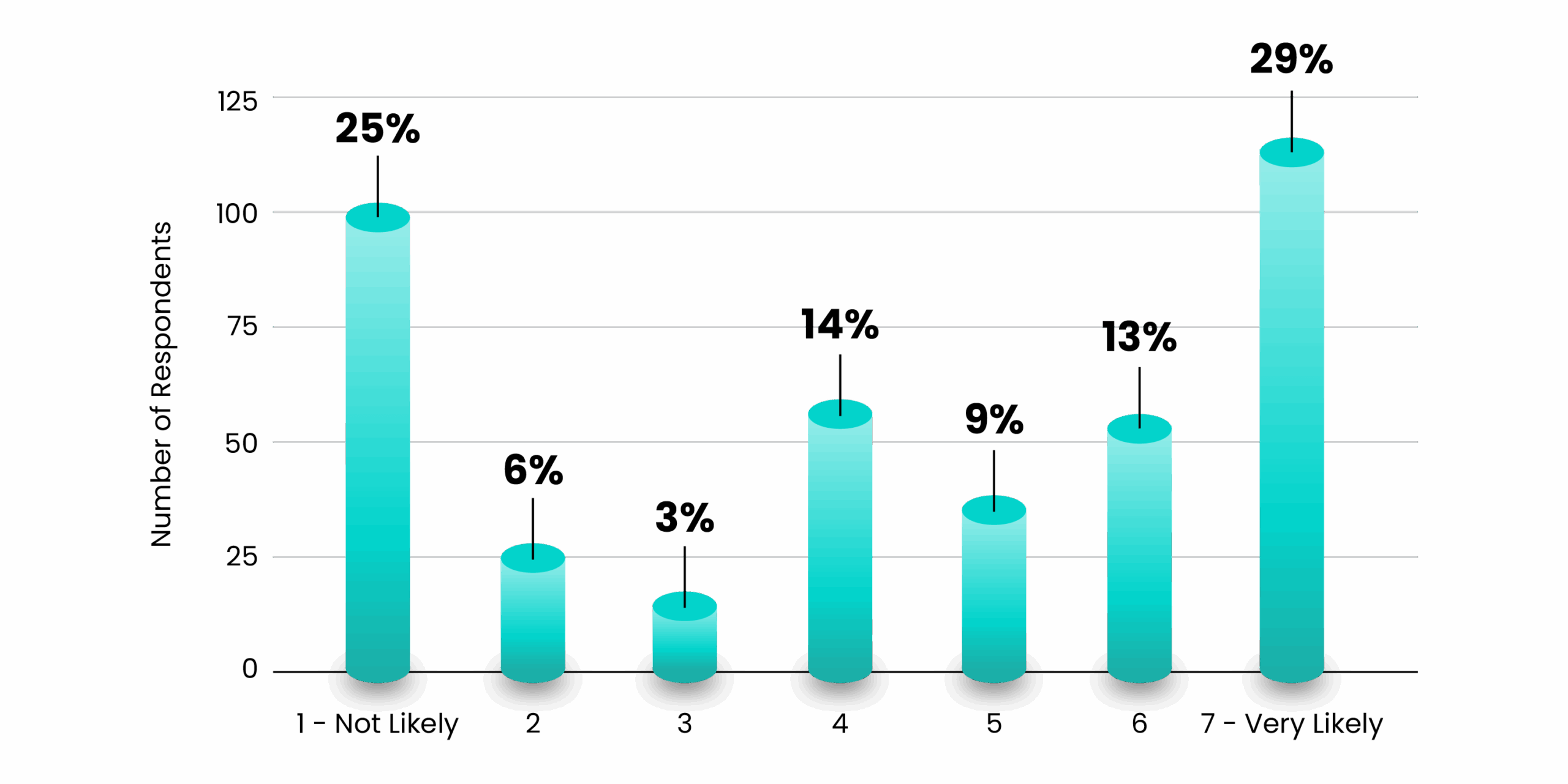 How likely are RFx teams to use generative AI?