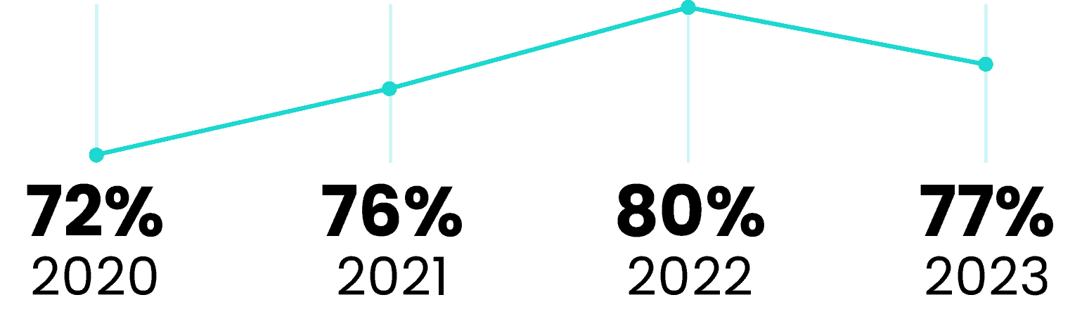 The percentage of bids teams participated in over the years was 72% in 2020, 76% in 2021, 80% in 2022, and 77% in 2023.