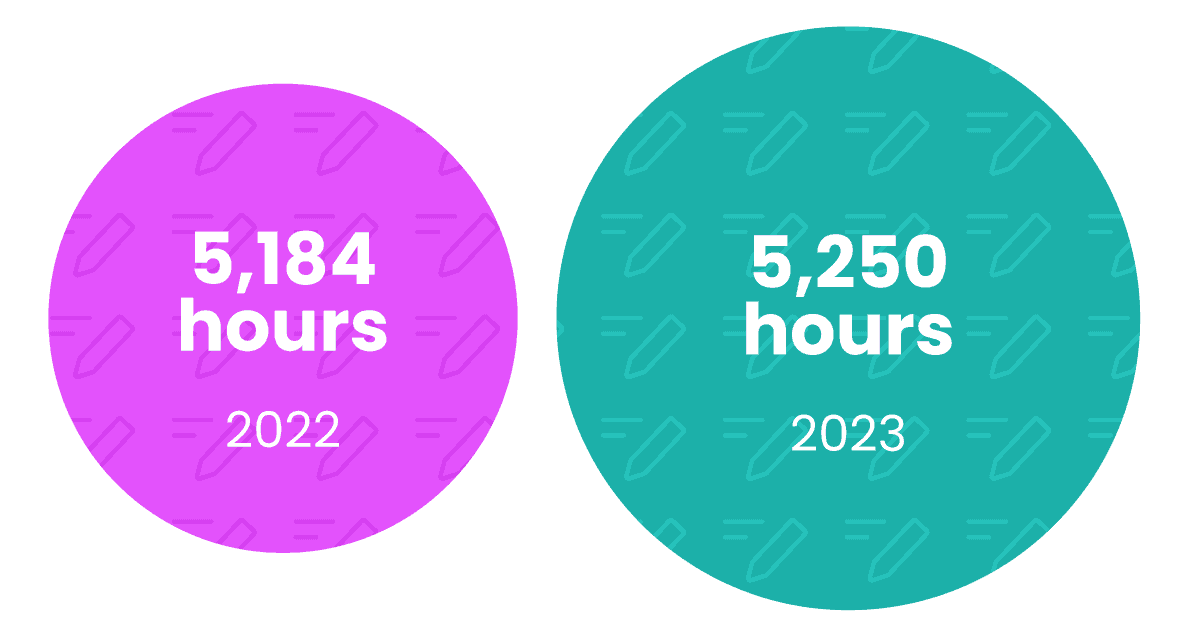 # of Hours Spent Writing Responses | 2024 Trends
