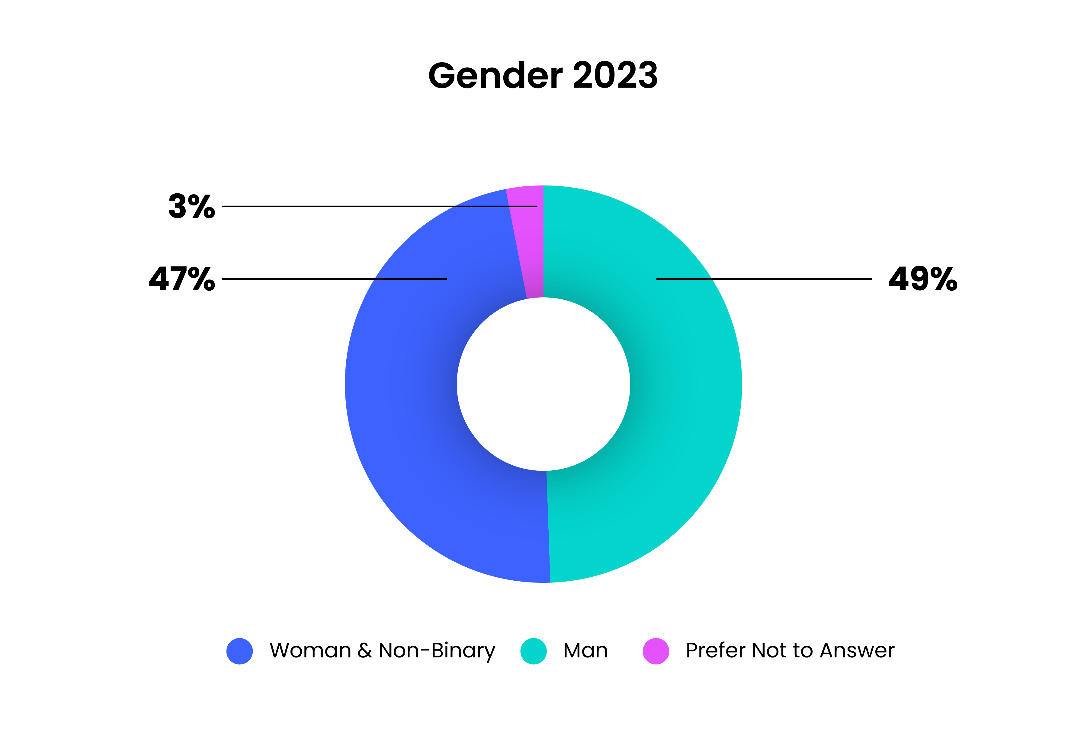 Gender 2023: 47% Woman and Non-binary, 49% Man, 3% Prefer not to Answer