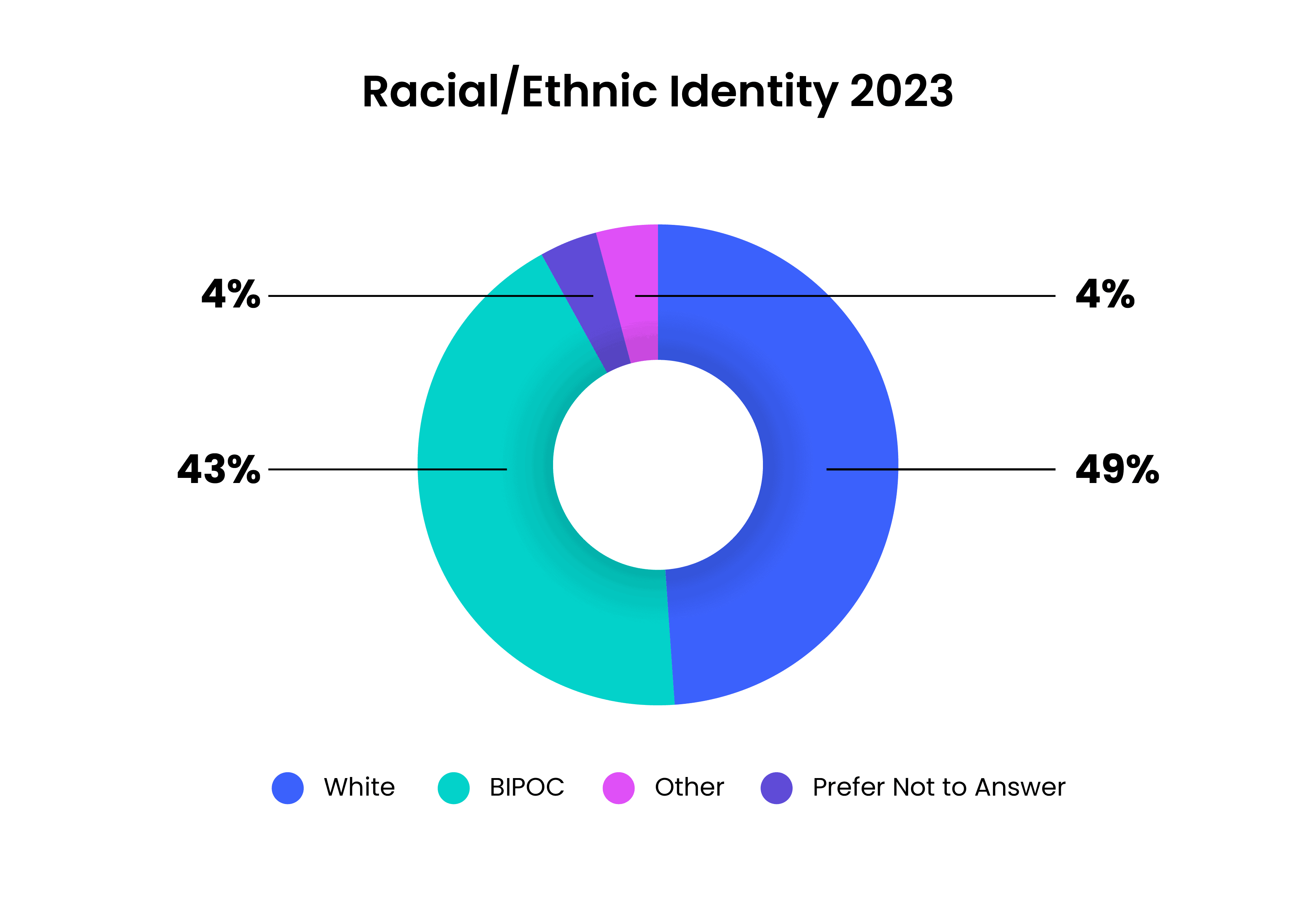 Racial/Ethnic Identity 2023: 43% BIPOC, 49% White, 4% Prefer Not to Answer, 4% Other