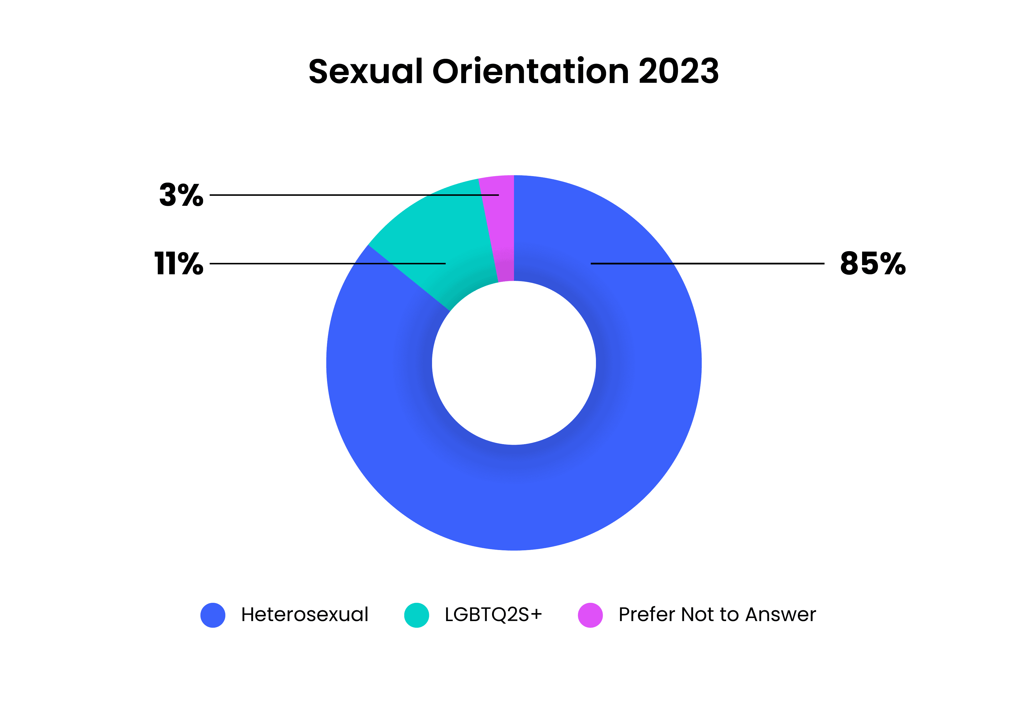 Sexual Representation 2023: 85% Heterosexual, 11% LGBTQ2S+, 3% Prefer Not to Answer
