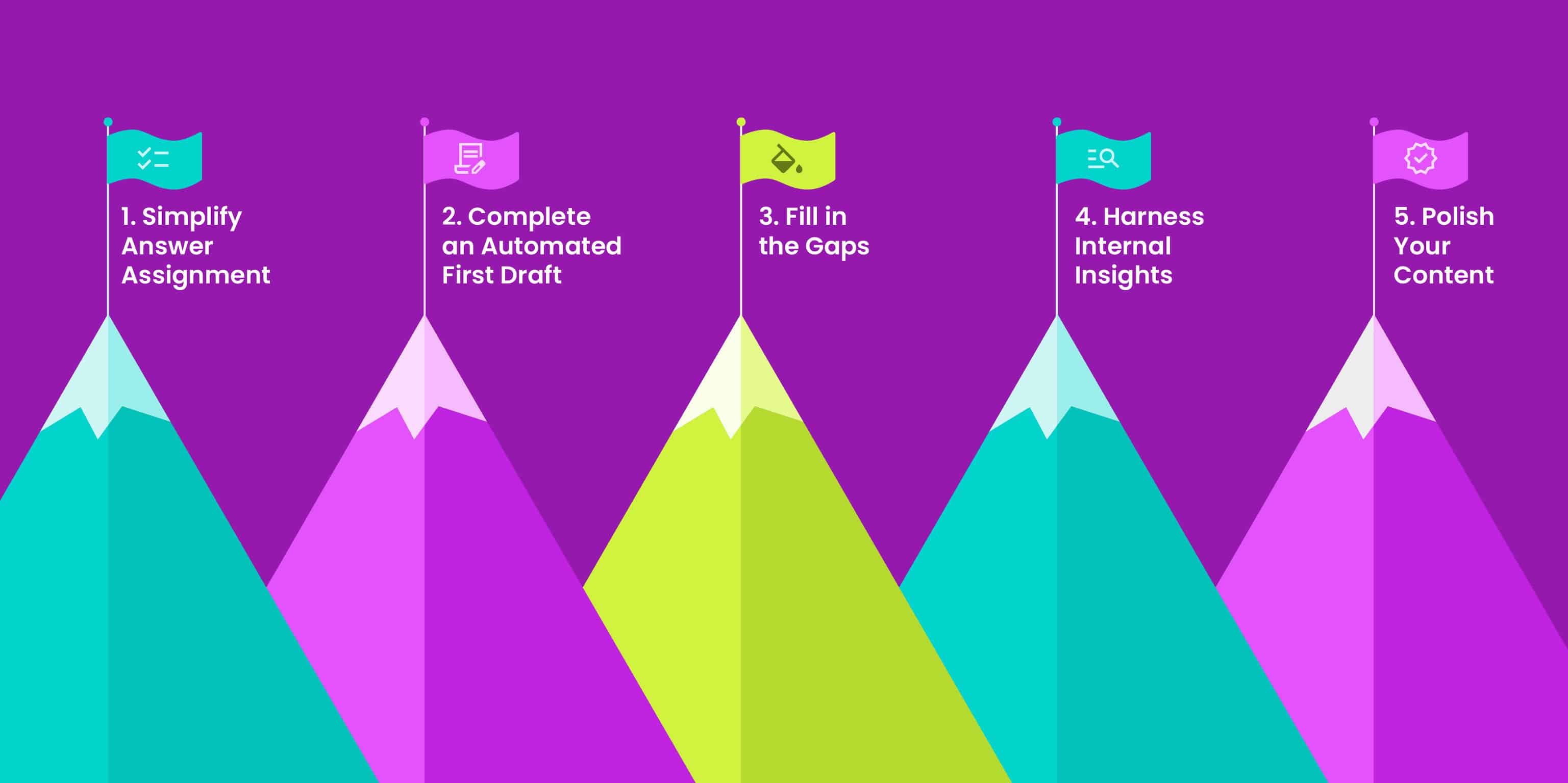 A graphic showing the five ways helps you work in Loopio: Simplify Answer Assignment, Complete an Automated First Draft, Fill in the Gaps, Harness Internal Insights, and Polish Your Content.