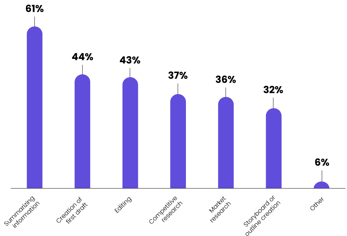 What AI was used for: 61% for Summarizing information, 44% for creating the first draft, 43% for Editing, 37% for Competitive research, 36% for market research, 32% for Storyboards or outlines, and 6% for other purposes.