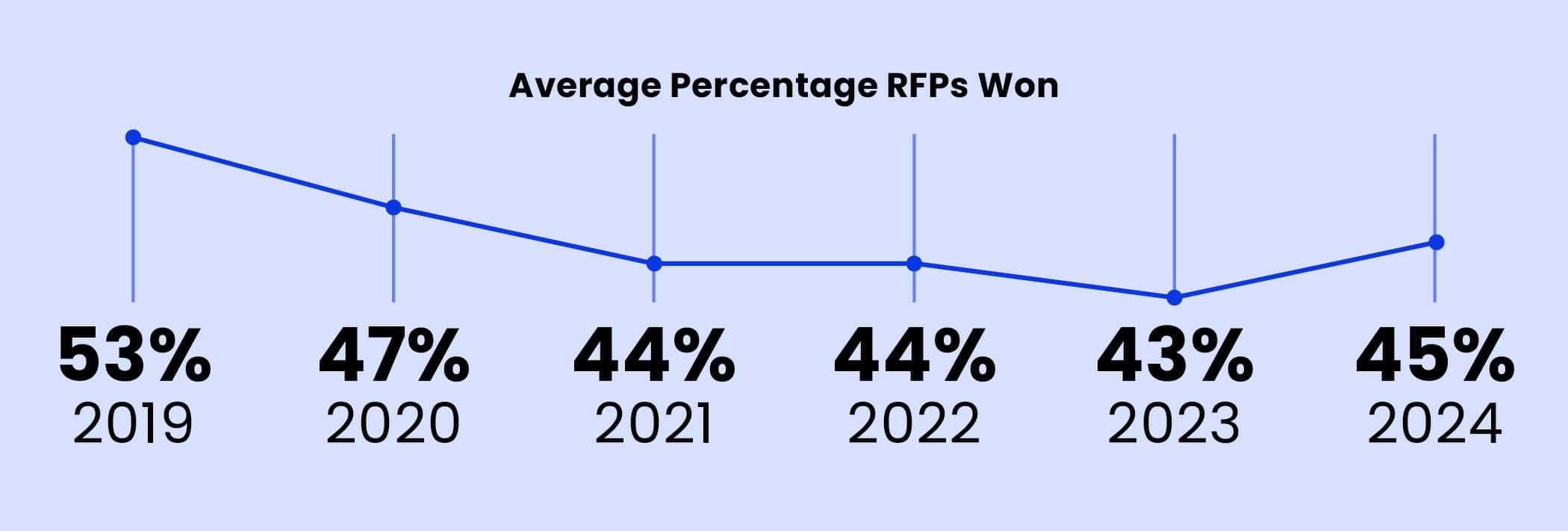 average-rfp-win-rate