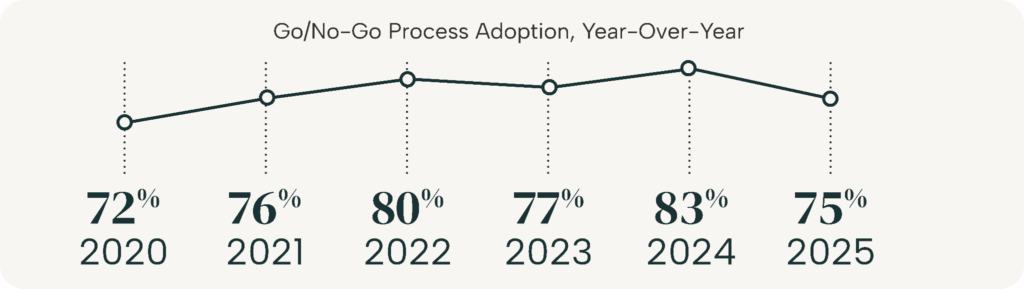 go/no-go process adoption