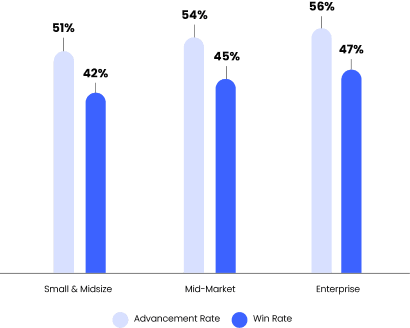 rfp-advancement-rate