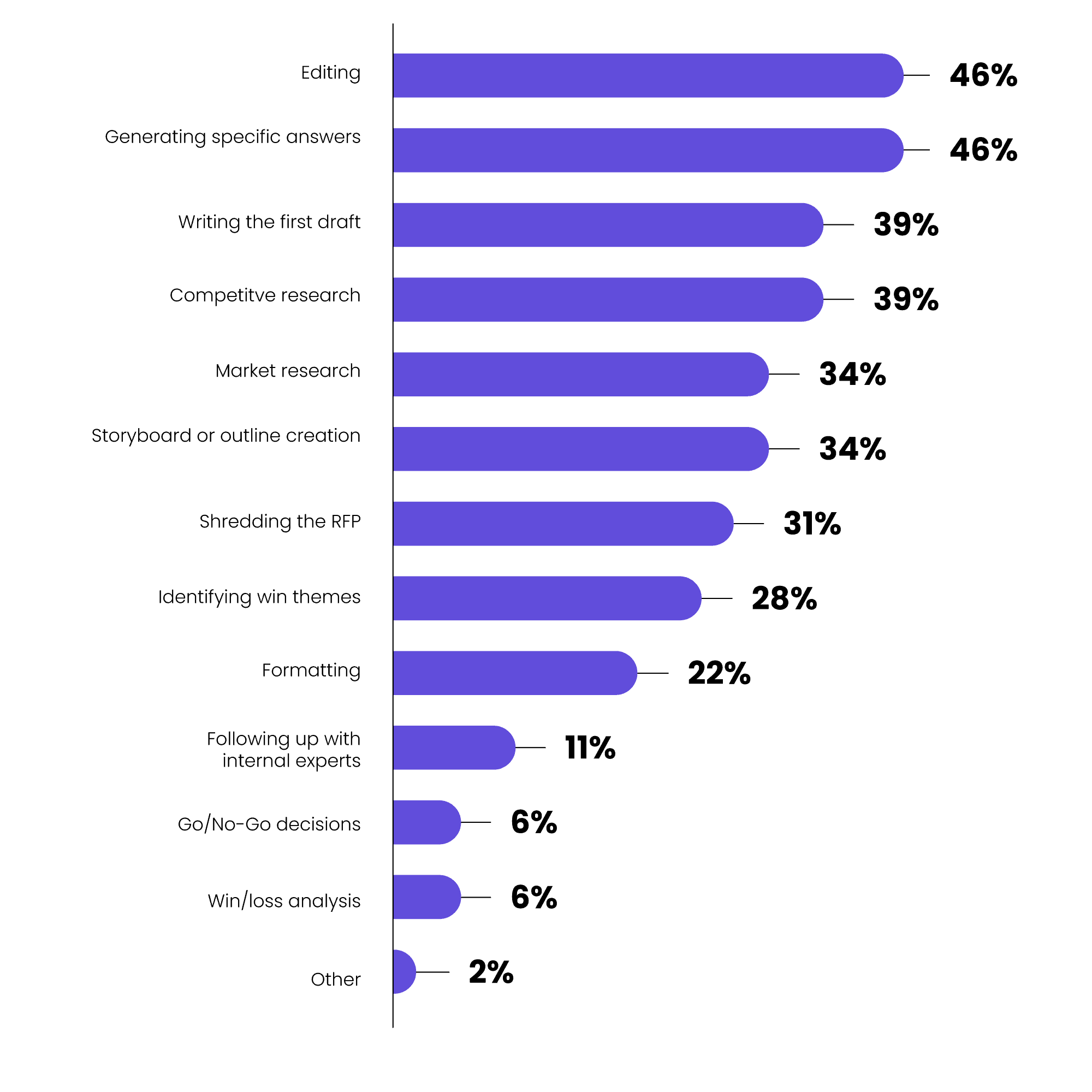 rfp-ai-usage