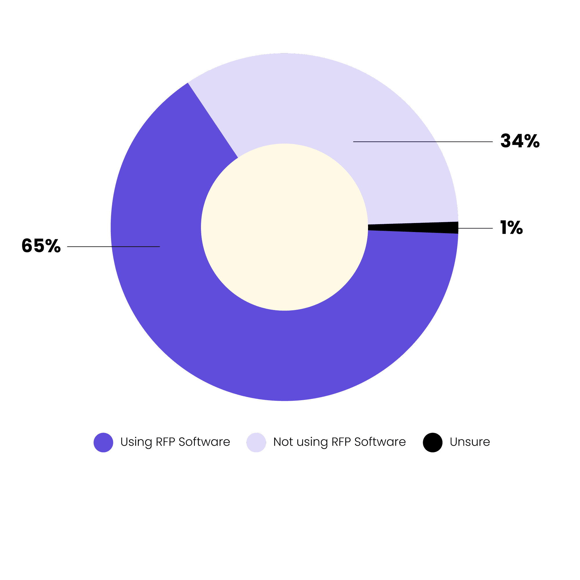 rfp-software-use