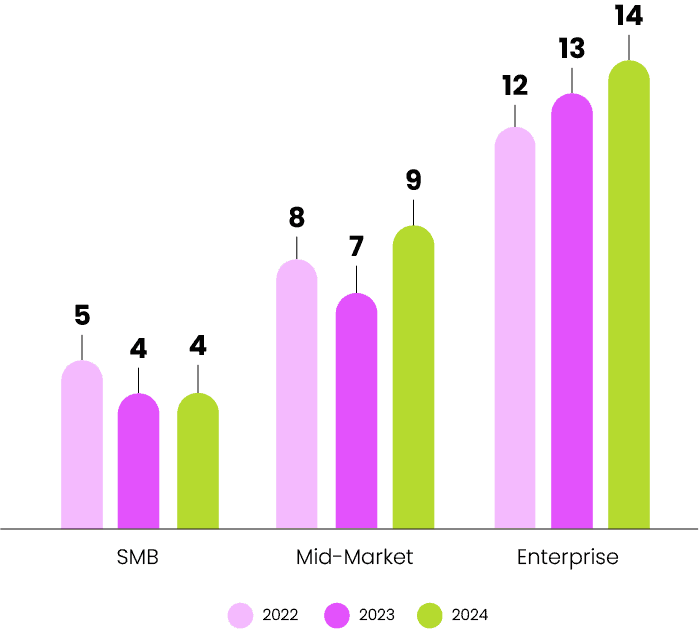 rfp-team-size