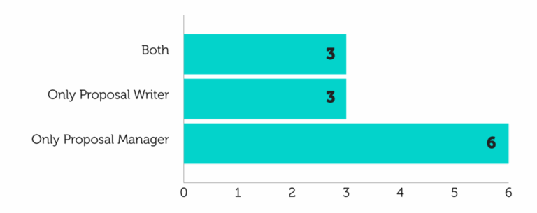 Bid Team Structure: The Ideal Composition for Winning RFPs | Loopio