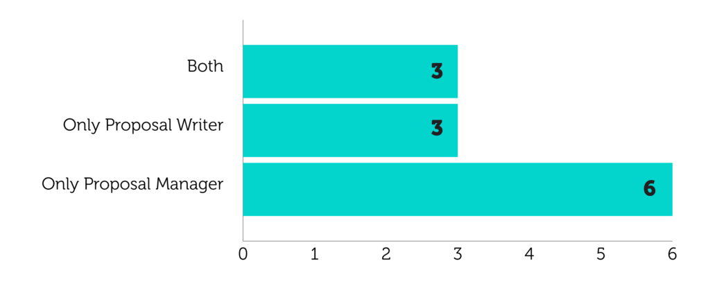 Bid team structure on small teams: only proposal writes - 3, only proposal manager - 6, both - 3