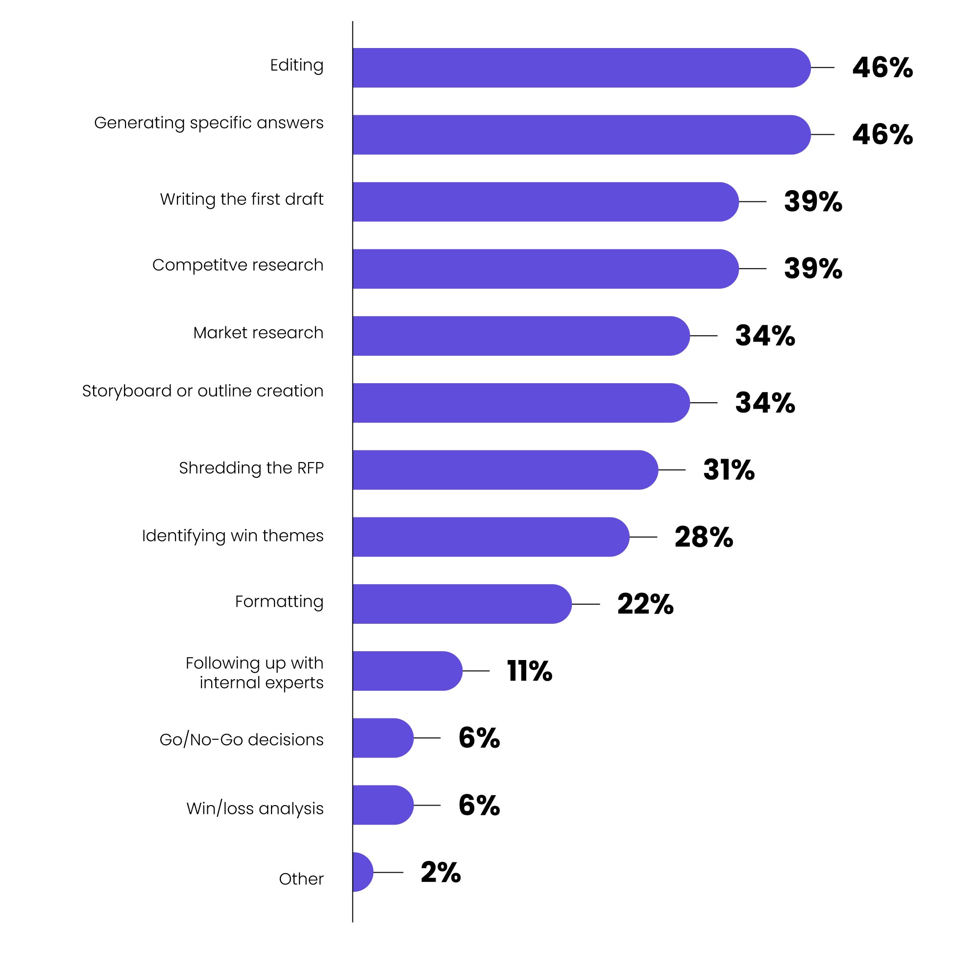 chapter5_q77_How-Teams-Are-Using-AI-in-Their-Response-Processes