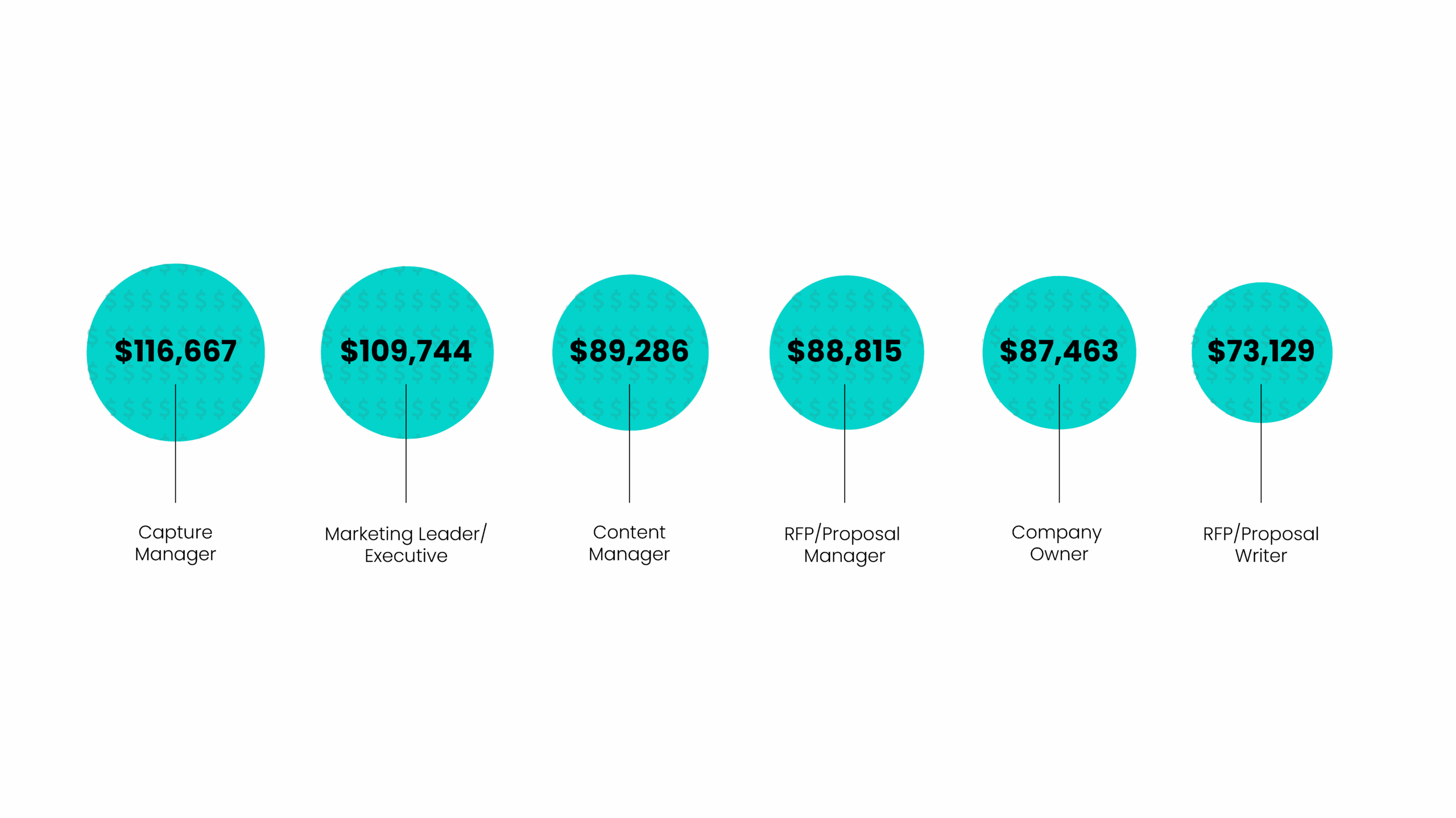 Average salaries for RFP roles.