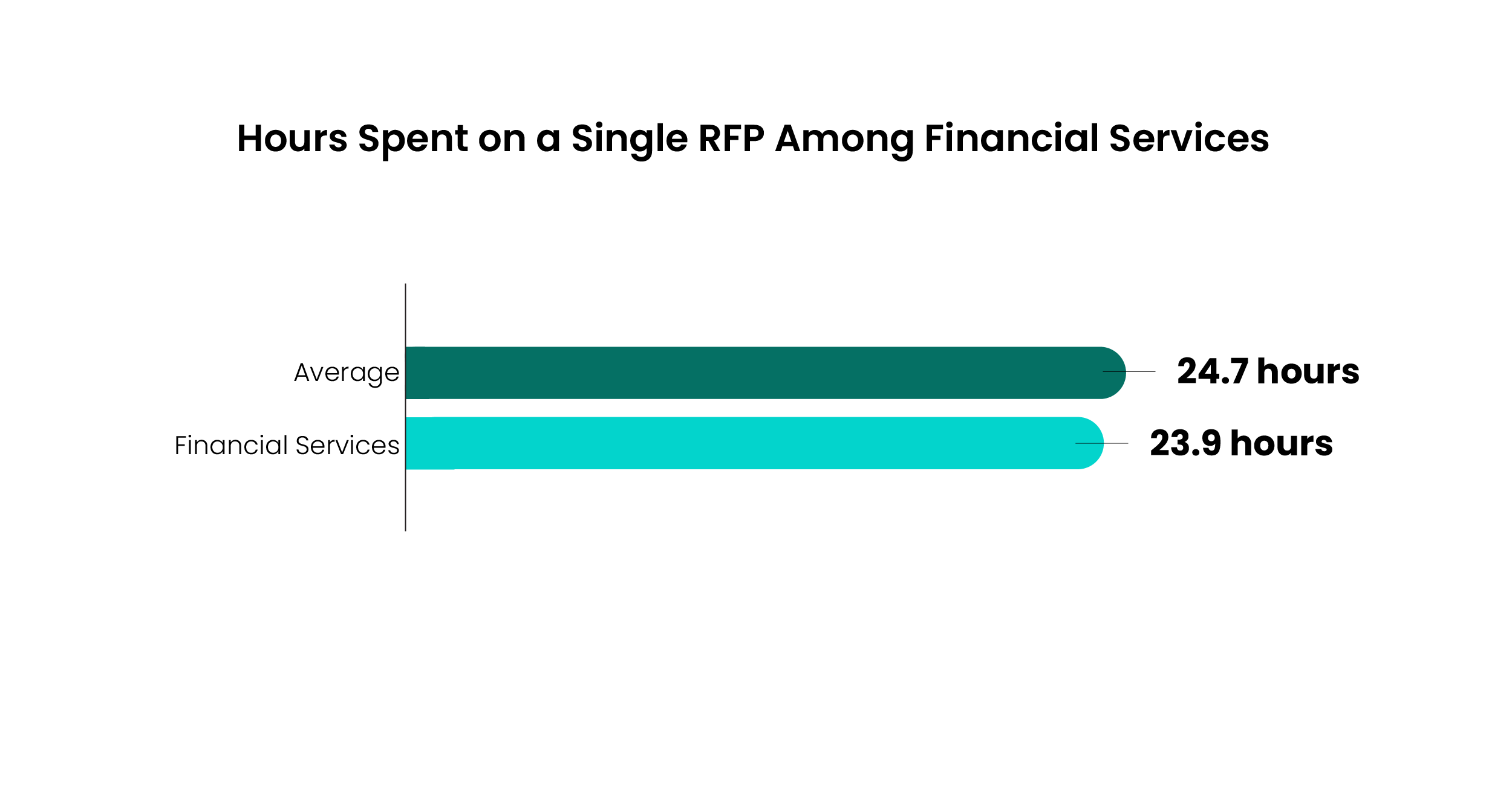 Bar graph showing time spent writing a single RFP in 2025.