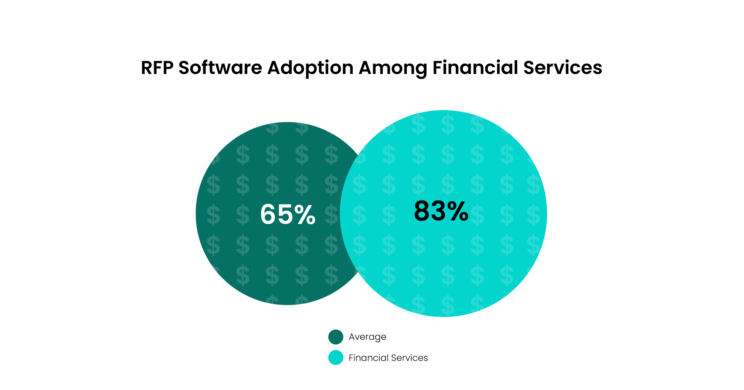 Circle graph showing software adoption among financial services organizations.