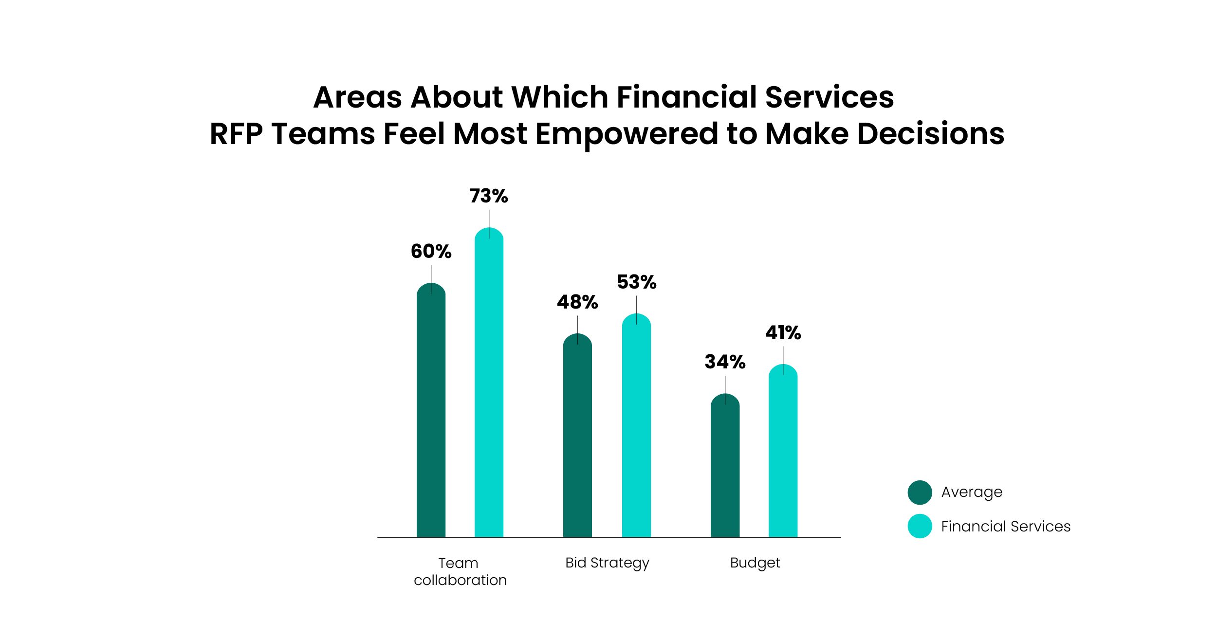 Bar graph showing areas in the RFP process where financial services teams feel most empowered to make decisions.