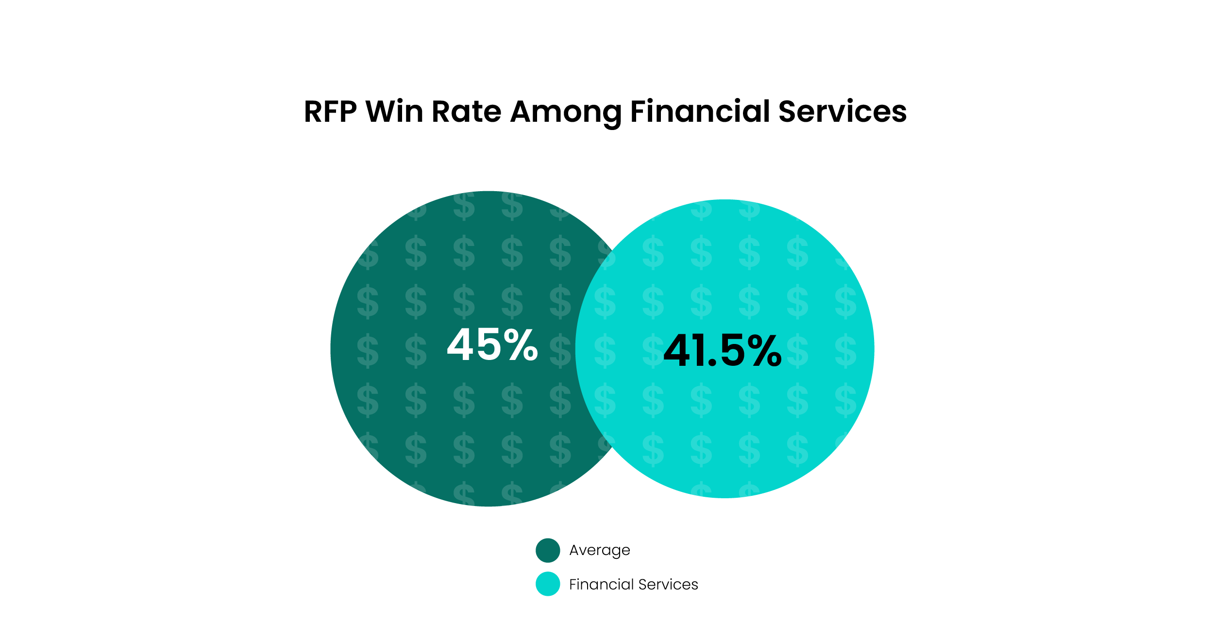 Circle graph showing RFP win rate for financial services vs. the industry average.