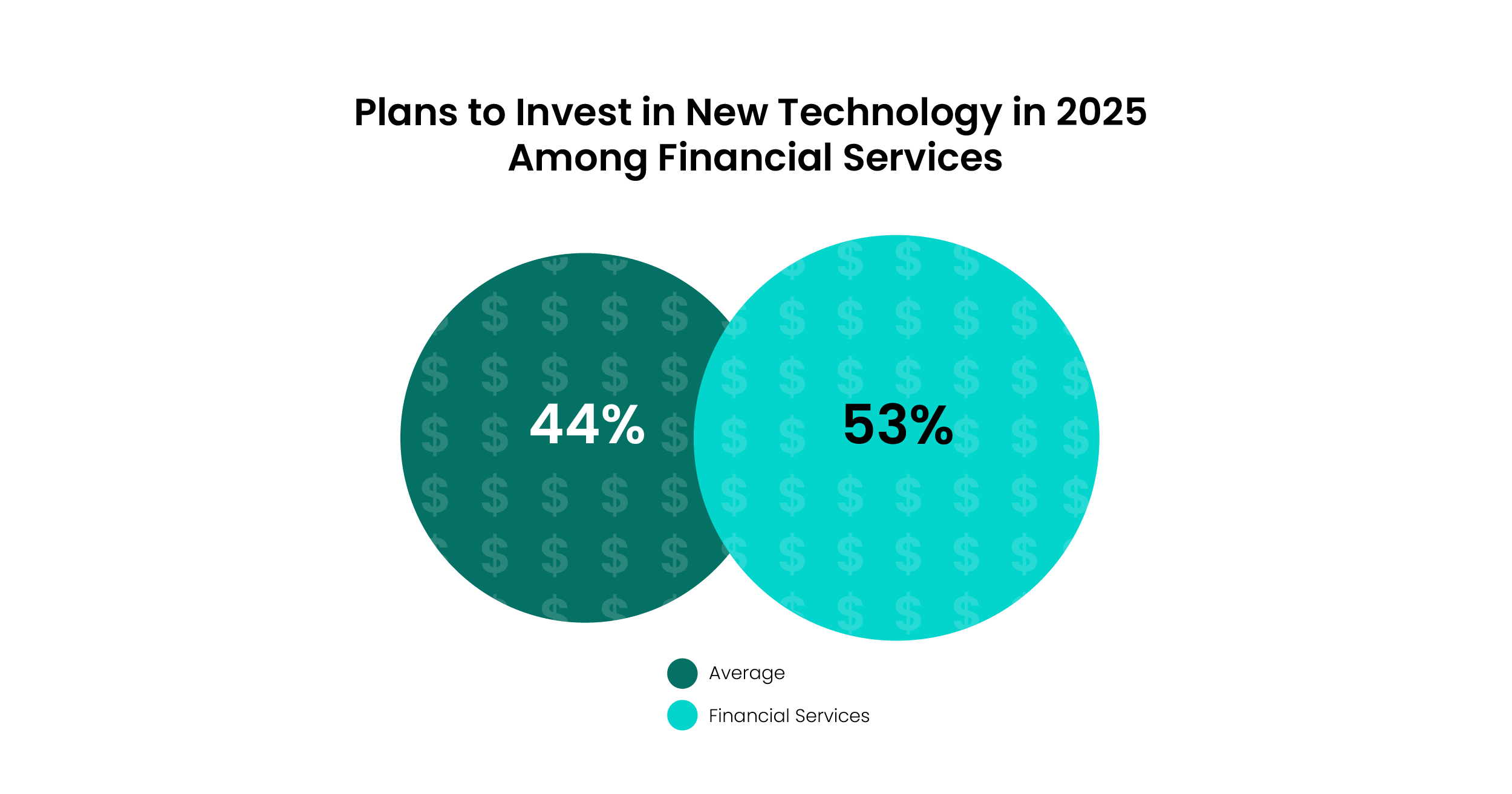 Circle graph showing plans to invest in new technology in 2025 among financial services.