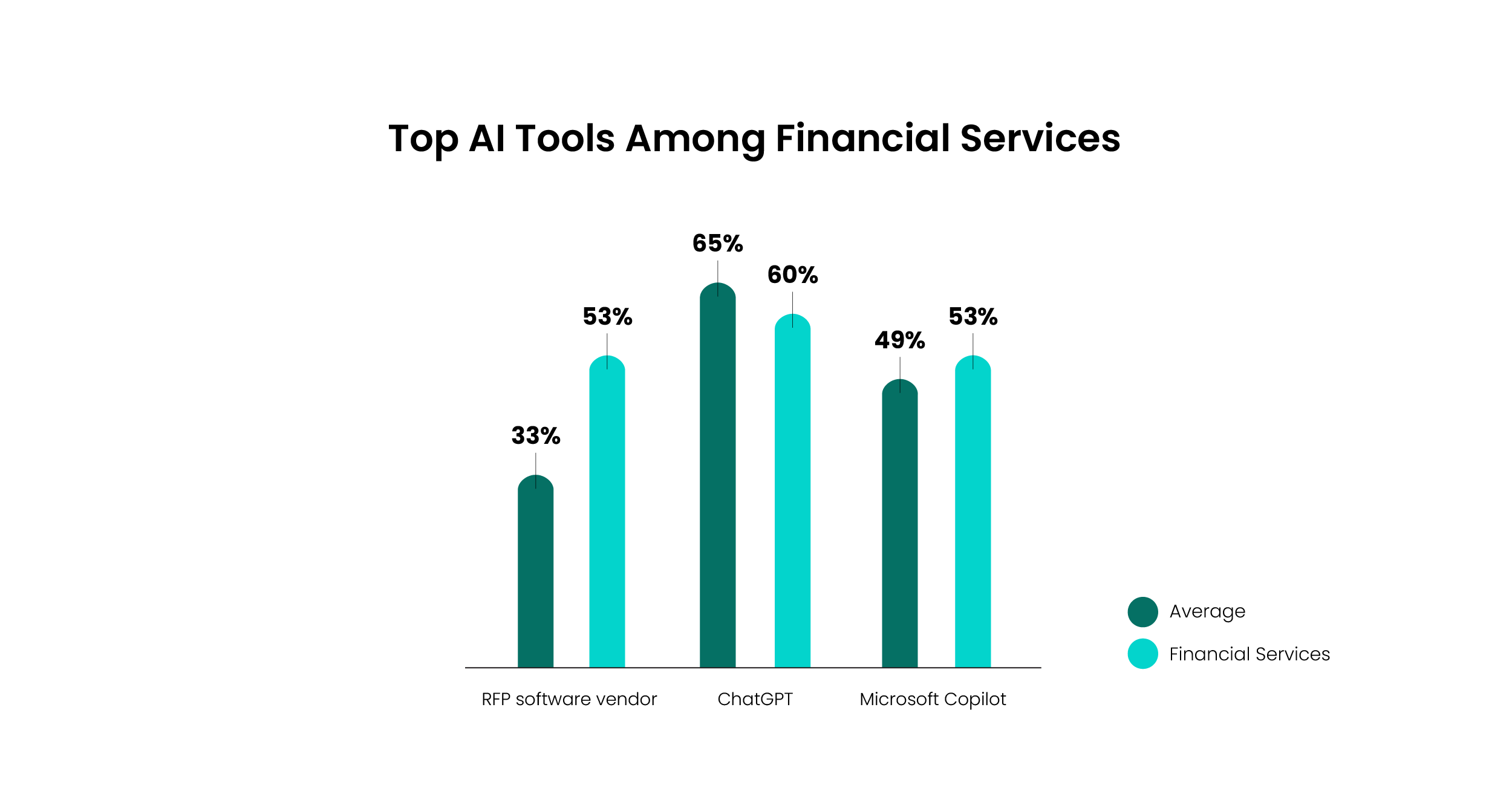 Bar graph showing the top 3 AI tools among financial services compared to the industry average.