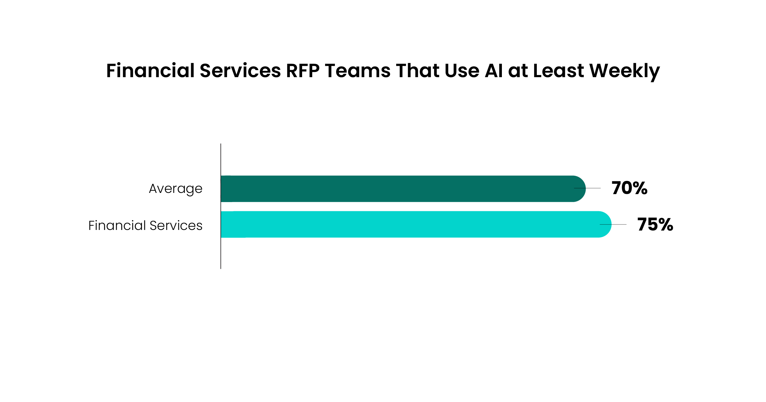 Bar graph showing weekly use of AI in RFP processes.