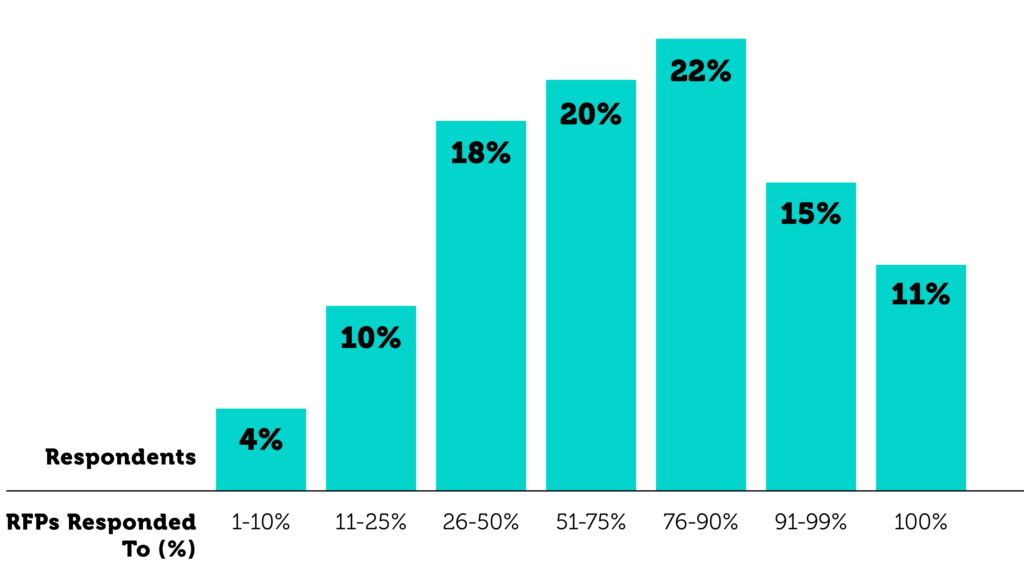 RFP Participation Rate (% Responded to) | Loopio 2021 RFP Trends Report