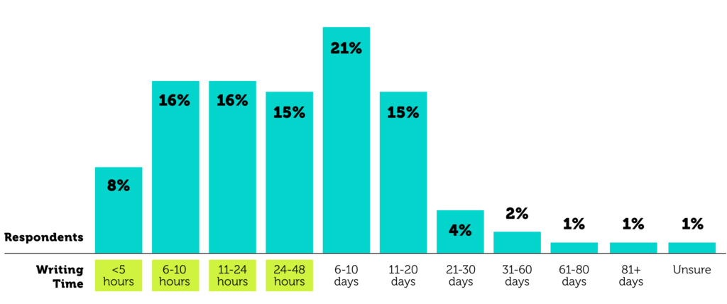 RFP turnaround time