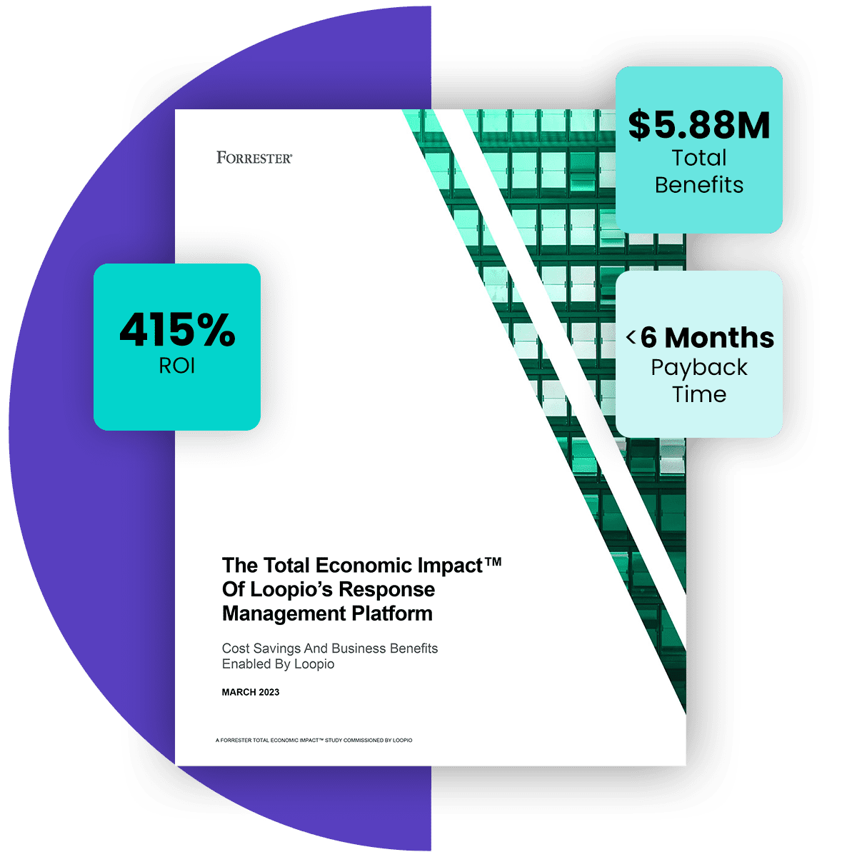 The Total Economic Impact of Loopio Software is 415% ROI, $5.88 million in Total Benefits, and less than 6 months of payback time.